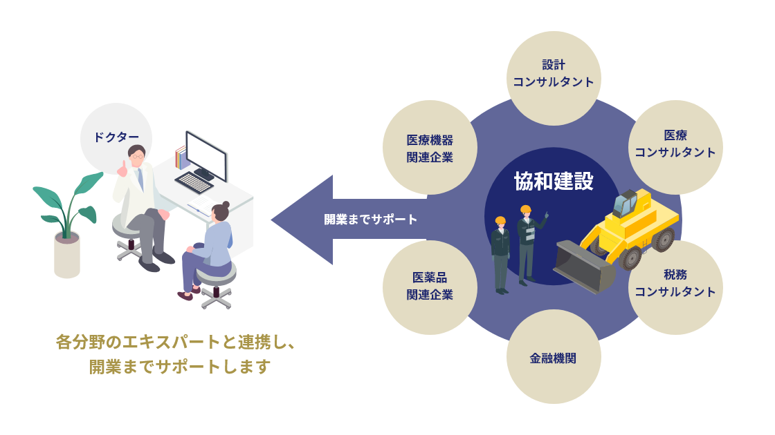 各分野のエキスパートと連携し、開業までをサポートします。