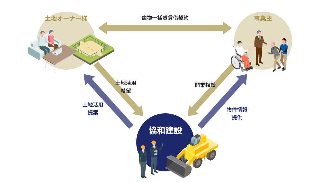 オーダーリース方式（建物賃貸借）にて、初期投資を抑えたご提案も可能です。